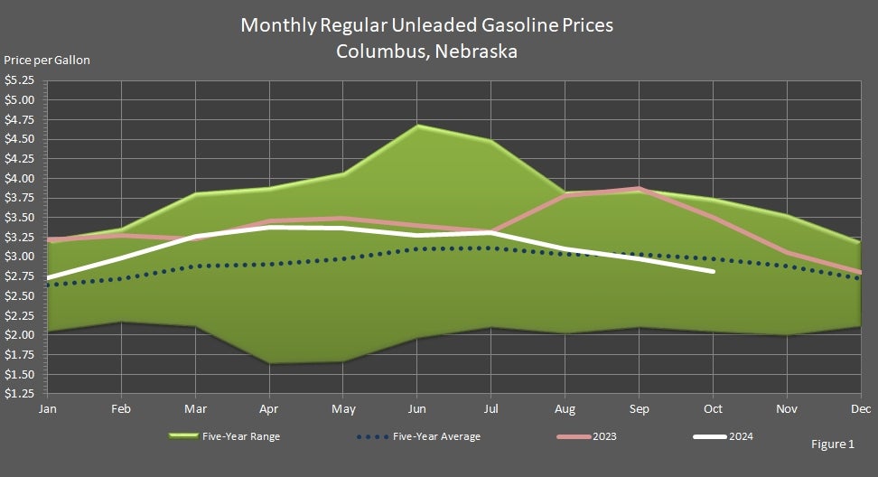 Monthly Regular Unleaded Gasoline Prices Columbus, Nebraska Graph