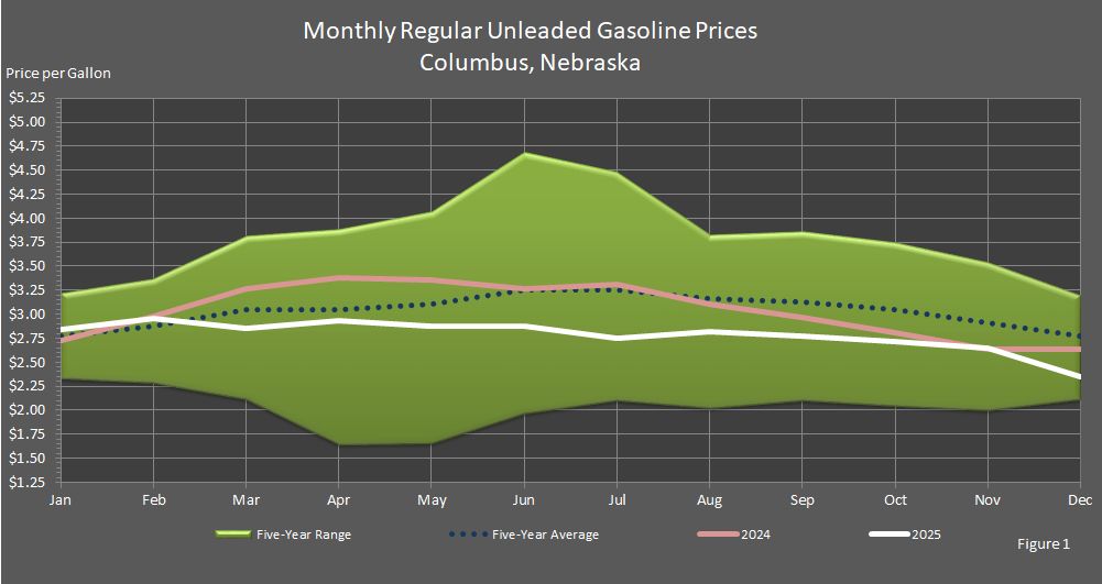 Figure 1 is a line graph showing Average Monthly Retail Regular Unleaded Gasoline Prices in Columbus, Nebraska, in comparison to last year's prices, the 5-year average prices, and the 5-year price range.