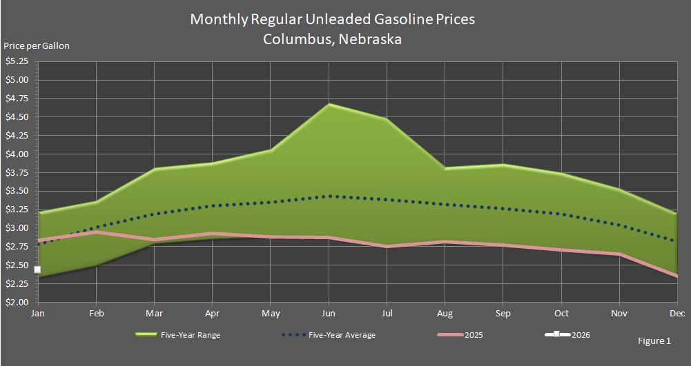Figure 1 is a line graph showing average monthly retail regular unleaded gasoline prices in Columbus, Nebraska, in comparison to last year's prices, the 5-year average prices, and the 5-year price range.