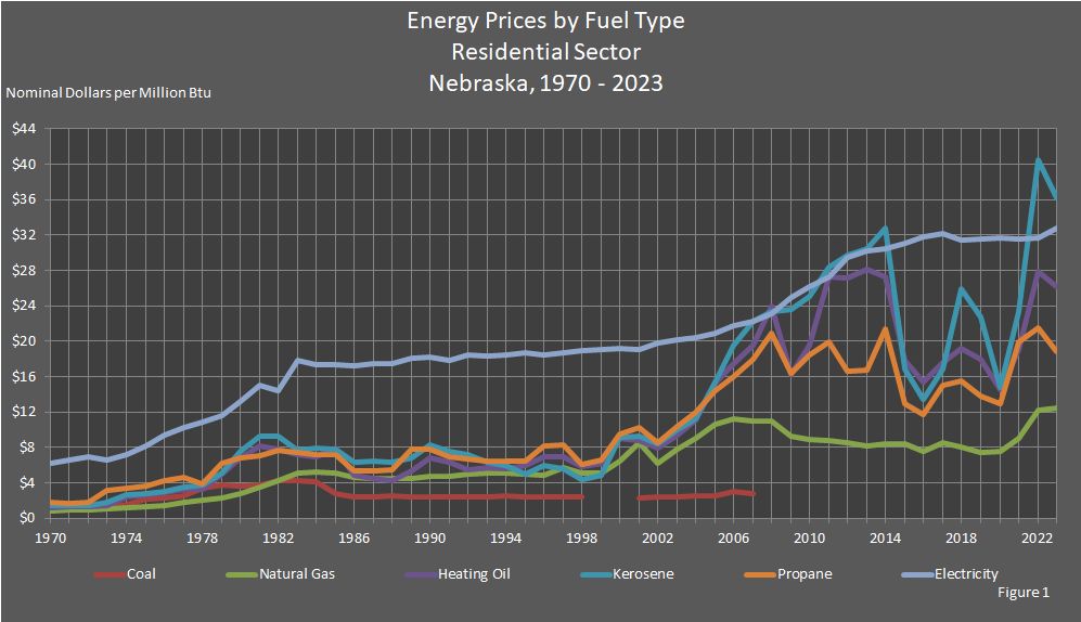 Figure 1 shows the energy prices by fuel type in the residential sector in Nebraska for the years 1970-2022