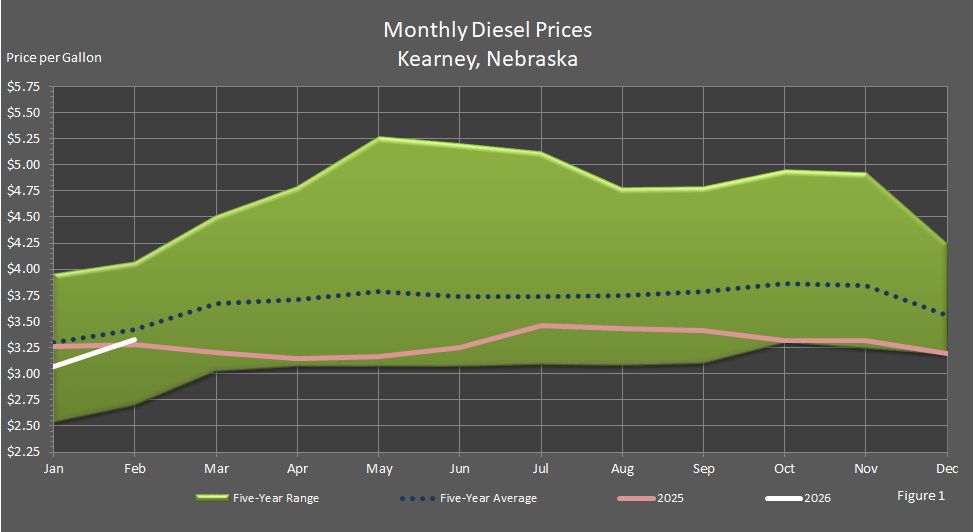 Figure 1 is a graph showing average monthly retail on-highway diesel fuel prices in Kearney, Nebraska, in comparison to last year's prices, the 5-year average prices, and the 5-year price range.