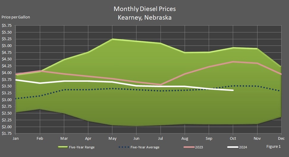 Monthly Diesel Prices Kearney, Nebraska Graph