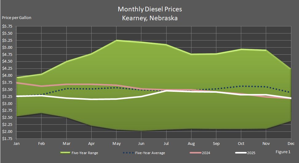 Figure 1 is a line graph showing Average Monthly Retail On-Highway Diesel Fuel Prices in Kearney, Nebraska, in comparison to last year's prices, the 5-year average prices, and the 5-year price range.