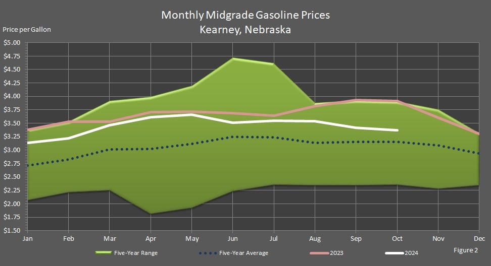 Monthly Midgrade Unleaded Gasoline Prices Kearney, Nebraska Graph