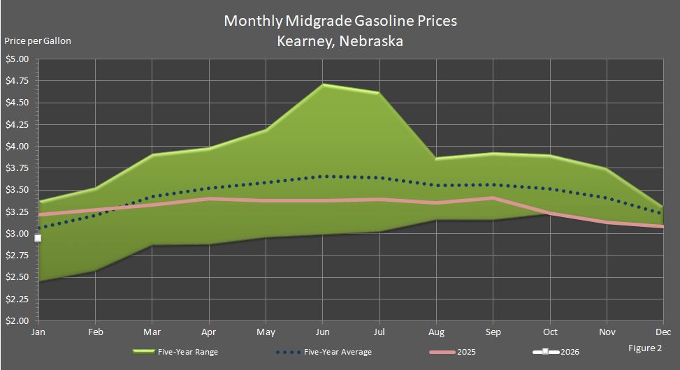 Figure 2 is a line graph showing average monthly retail midgrade gasoline prices in Kearney, Nebraska, in comparison to last year's prices, the 5-year average prices, and the 5-year price range.