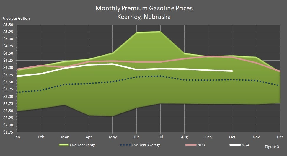 Monthly Premium Unleaded Gasoline Prices Kearney, Nebraska Graph