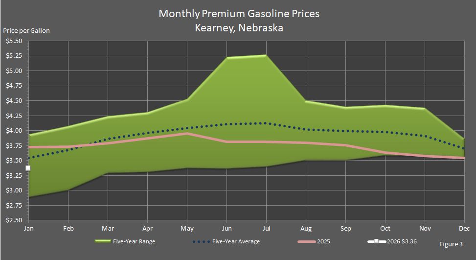Figure 3 is a line graph showing average monthly retail premium gasoline prices in Kearney, Nebraska, in comparison to last year's prices, the 5-year average prices, and the 5-year price range.