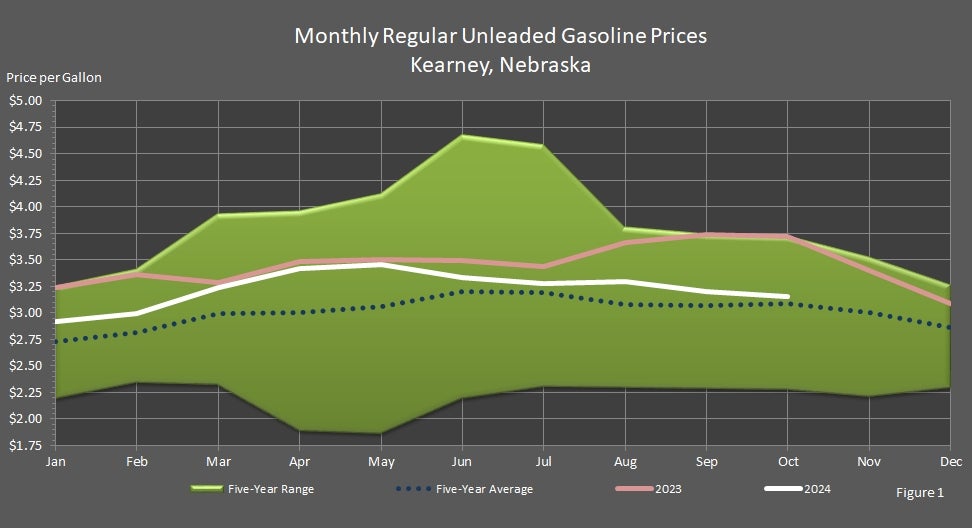 Monthly Regular Unleaded Gasoline Prices Kearney, Nebraska Graph