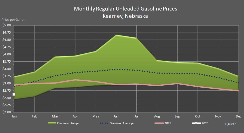 Figure 1 is a line graph showing average monthly retail regular unleaded gasoline prices in Kearney, Nebraska, in comparison to last year's prices, the 5-year average prices, and the 5-year price range.
