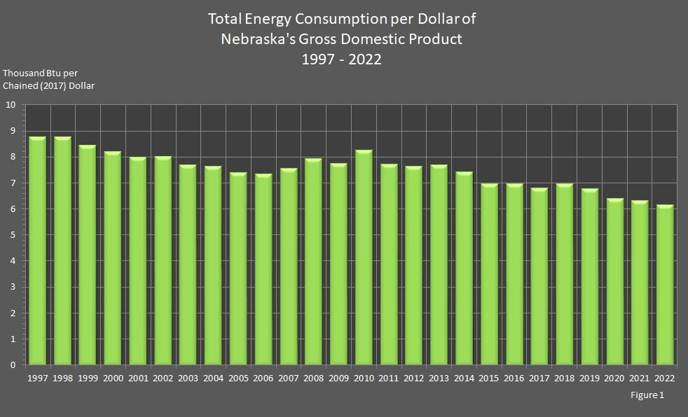 Total Energy Consumption per Dollar of Nebraska's Gross Domestic Product 1997-2022 Graph