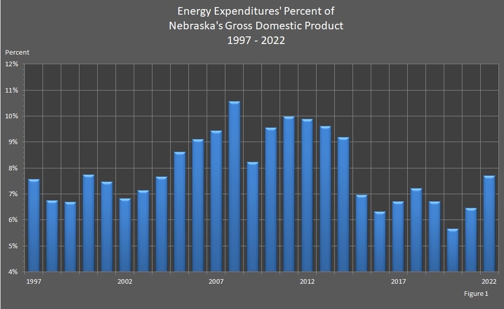 Energy Expenditures' Percent of Nebraska's Gross Domestic Product 1997-2022 Graph