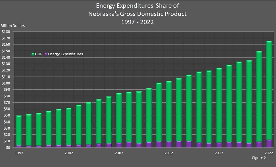 Energy Expenditures' Share of Nebraska's Gross Domestic Product 1997-2022 Graph