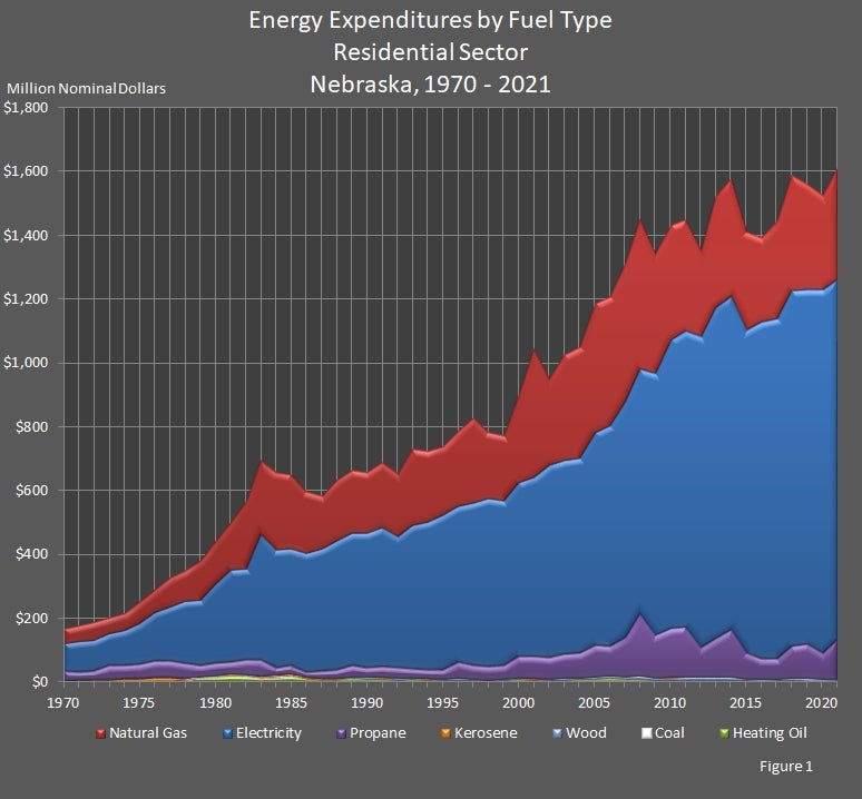 Energy Expenditures by Fuel Type Residential Sector Nebraska 1970-2021 Graph