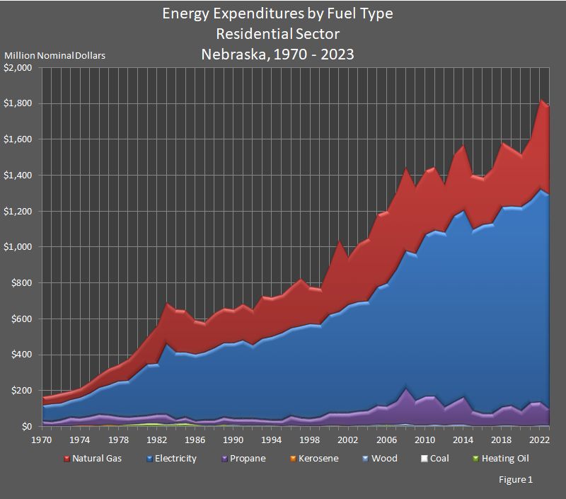Figure 1 is a line graph of energy expenditures by fuel type in the residential sector in Nebraska