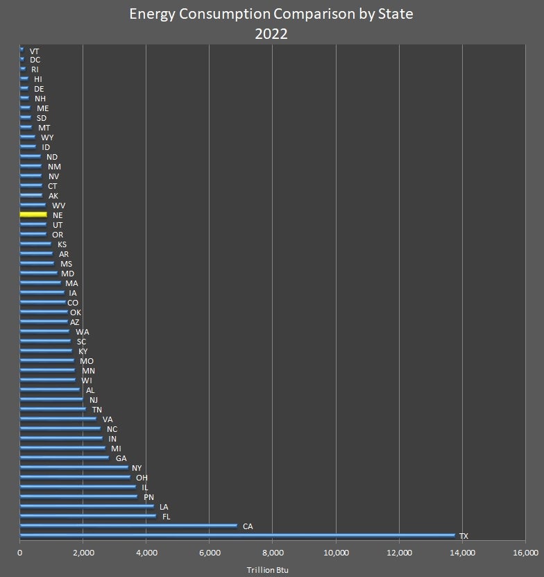 Energy Consumption Comparison by State Graph