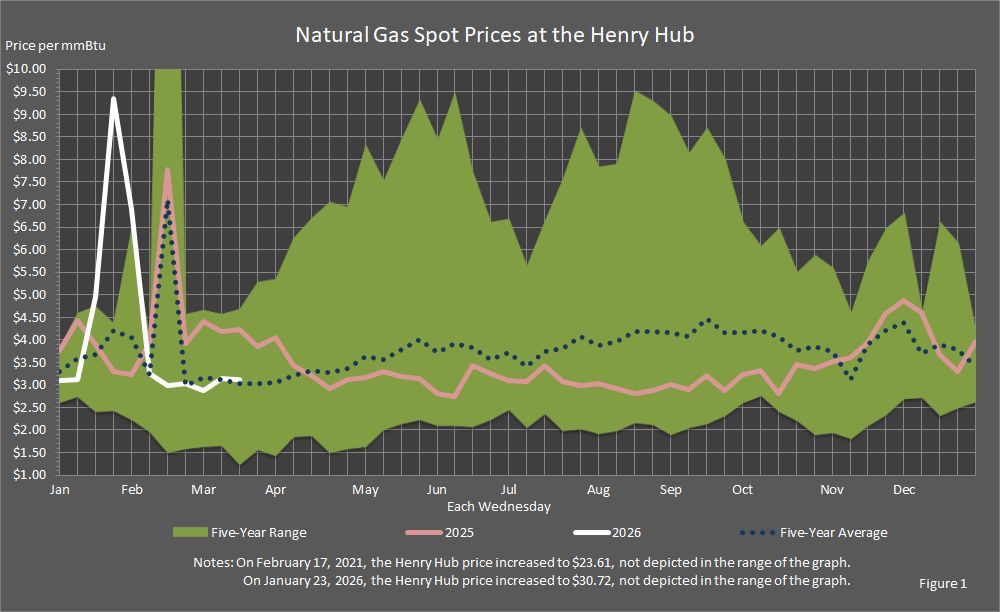 Figure 1 is a graph showing the natural gas spot prices at Henry Hub for this year compared to last year, the five-year average prices, and the five-year price range each Wednesday.
