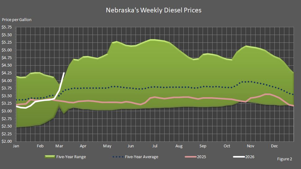 Figure 1 is a graph of Nebraska's weekly average diesel prices compared to last year's prices, the 5-year average prices, and the 5-year price range.