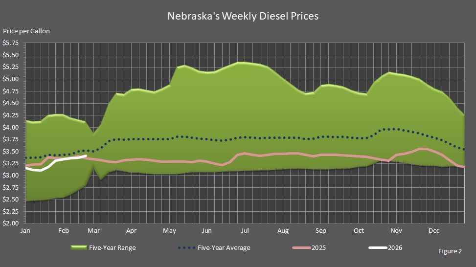 Figure 2 is a graph of Nebraska's weekly average diesel prices compared to last year's prices, the 5-year average prices, and the 5-year price range.