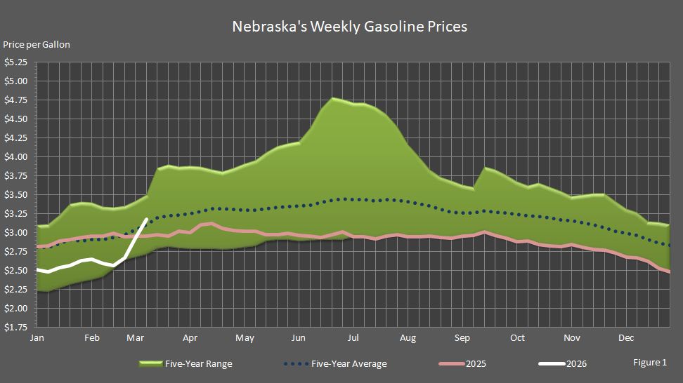 Figure 1 is a graph of Nebraska's weekly average gasoline prices compared to last year's prices, the 5-year average prices, and the 5-year price range.