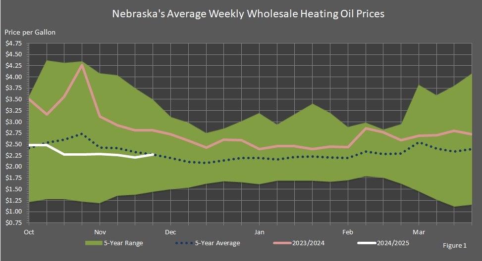 Nebraska's Average Weekly Wholesale Heating Oil Prices Graph