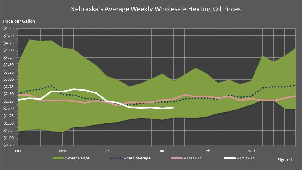 Graph showing Nebraska's average weekly wholesale heating oil prices for this heating season compared to the last heating season, the five-year average, and the five-year range.