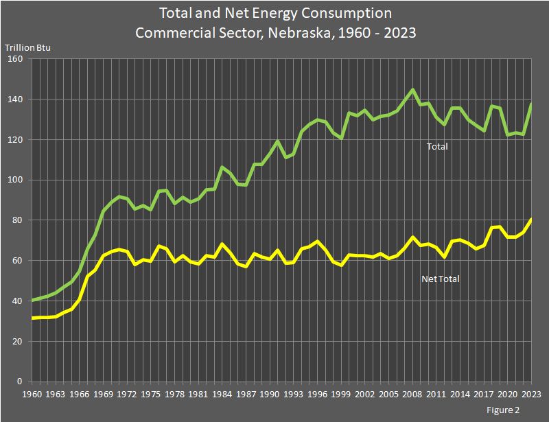 Figure 2 is a line graph of the net and total energy consumption in the commercial sector in Nebraska