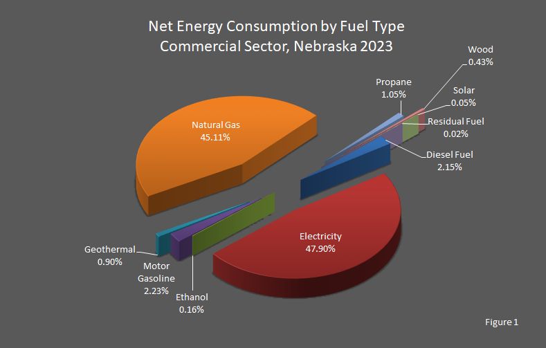 Figure 1 is a pie chart of the net energy consumption by fuel type in the commercial sector in Nebraska.