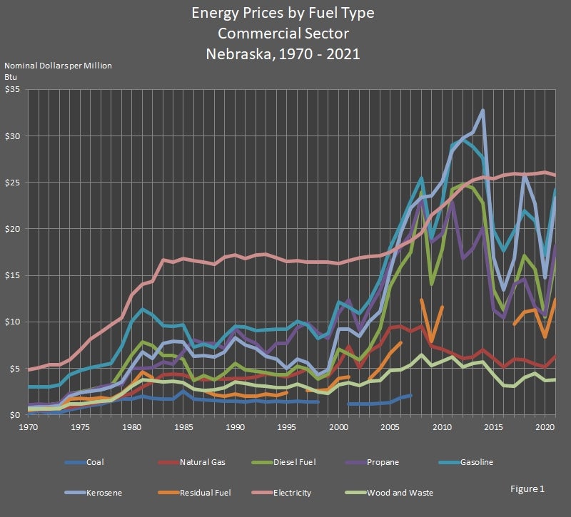 Energy Prices by Fuel Type Commercial Sector Nebraska 1970-2021 Graph