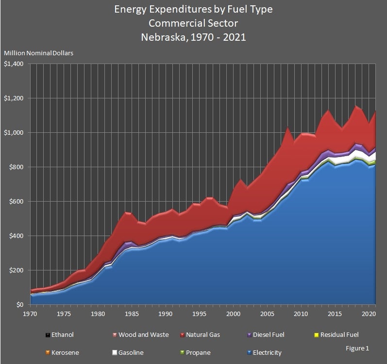 Energy Expenditures by Fuel Type Commercial Sector Nebraska 1970-2021 Graph