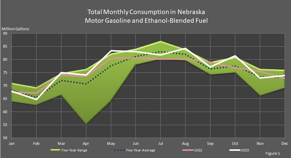 Total Monthly Consumption in Nebraska Motor Gasoline and Ethanol-Blended Fuel Graph