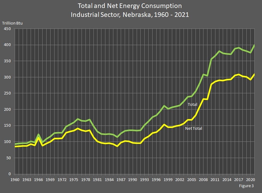 Total and Net Energy Consumption Industrial Sector Nebraska 1960-2021