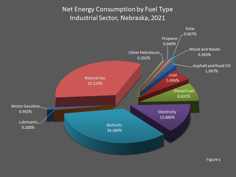 Net Energy Consumption by Fuel Type Industrial Sector Nebraska 2021 Graph