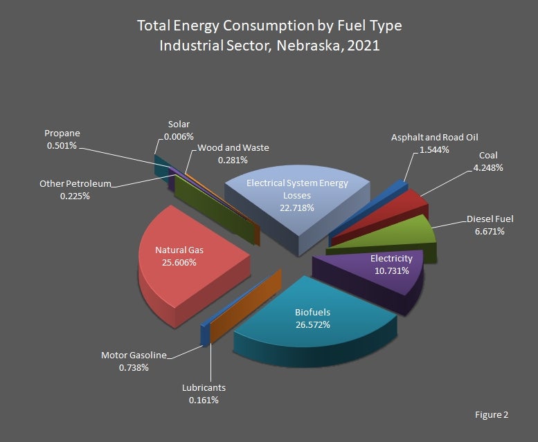 Total Energy Consumption by Fuel Type Industrial Sector Nebraska 2021