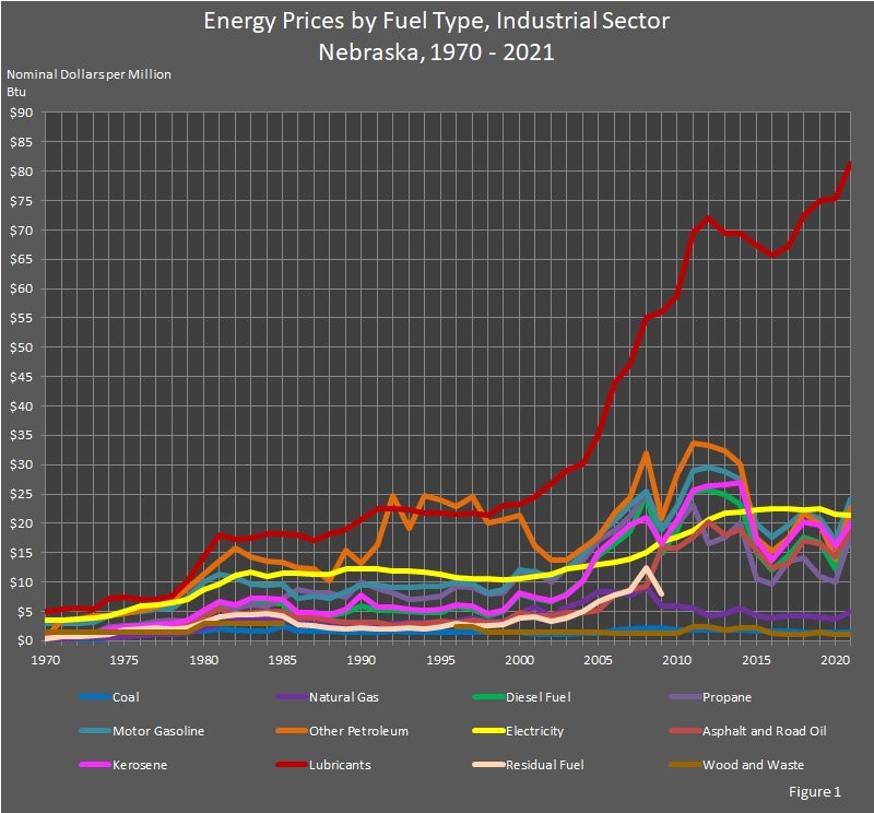 Energy Prices by Fuel Type, Industrial Sector Nebraska 1970-2021 Graph