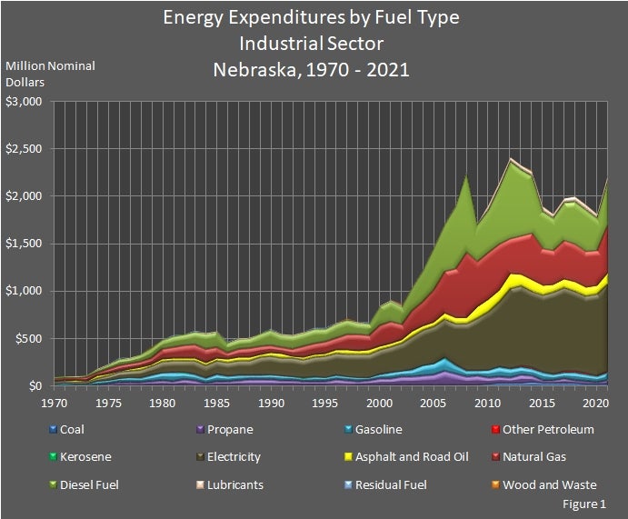 Energy Expenditures by Fuel Type Industrial Sector Nebraska 1970-2021 Graph