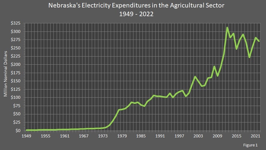 Nebraska's Electricity Expenditures in the Agricultural Sector 1949-2022 Graph