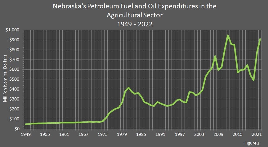 Nebraska's Petroleum Fuel and Oil Expenditures in the Agricultural Sector 1949-2022 Graph