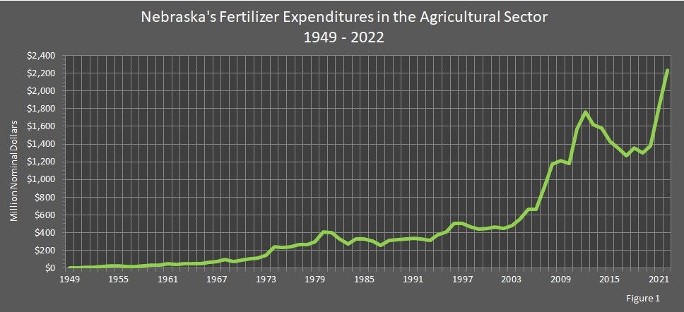 Nebraska's Fertilizer Expenditures in the Agricultural Sector 1949-2022 Graph