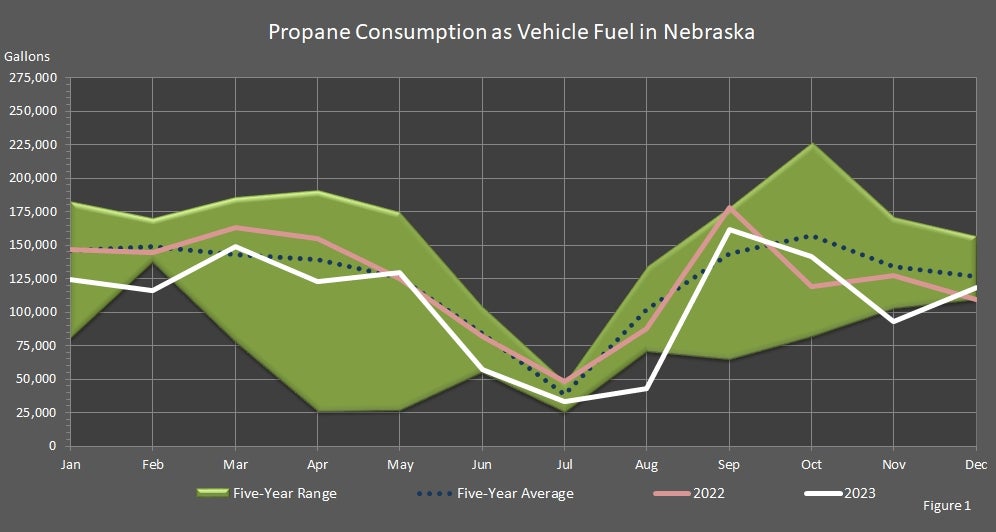 Propane Consumption as Vehicle Fuel in Nebraska Graph