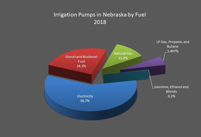 Irrigation Pumps in Nebraska by Fuel 2018 Graph