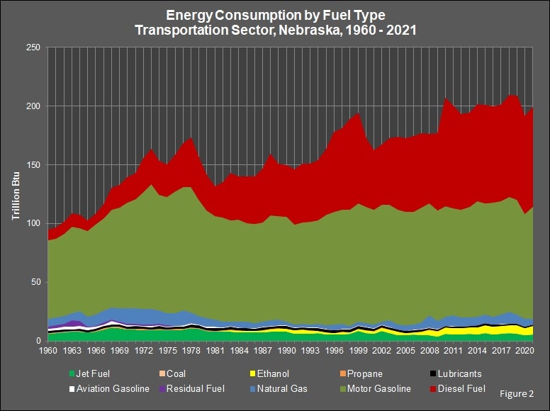 Energy Consumption by Fuel Type Transportation Sector Nebraska 1960-2021 graph