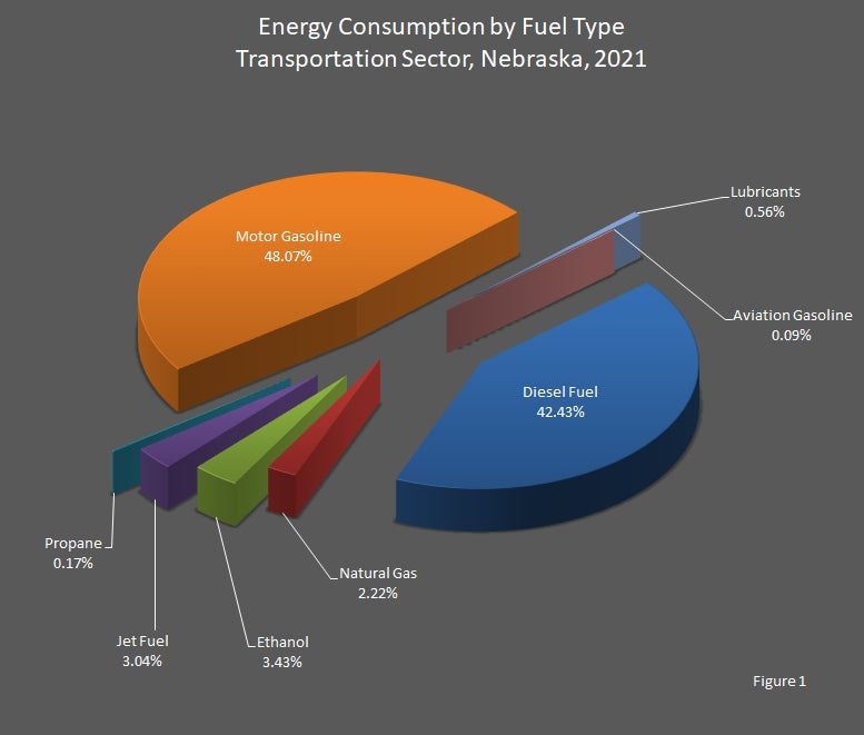 Energy Consumption by Fuel Type Transportation Sector Nebraska 2021 graph