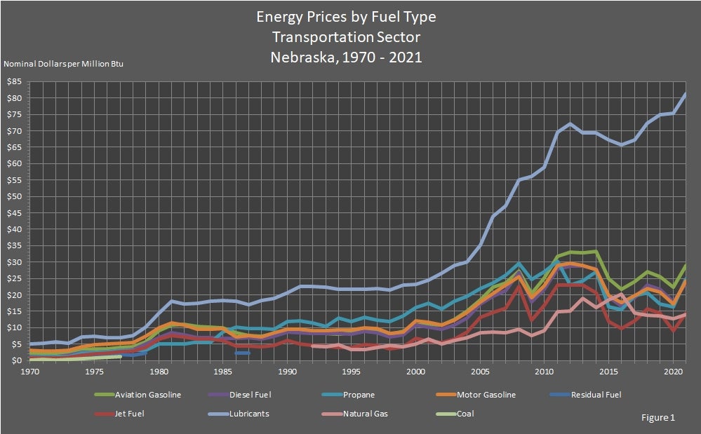 Energy Prices by Fuel Type Transportation Sector Nebraska 1970-2021 Graph