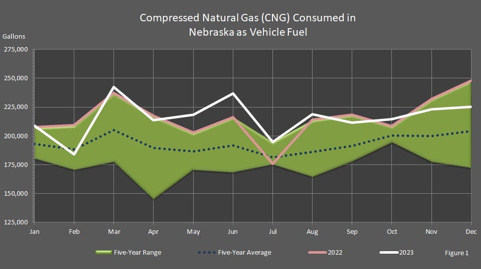 Compressed Natural Gas (CNG) Consumed in Nebraska as Vehicle Fuel Graph