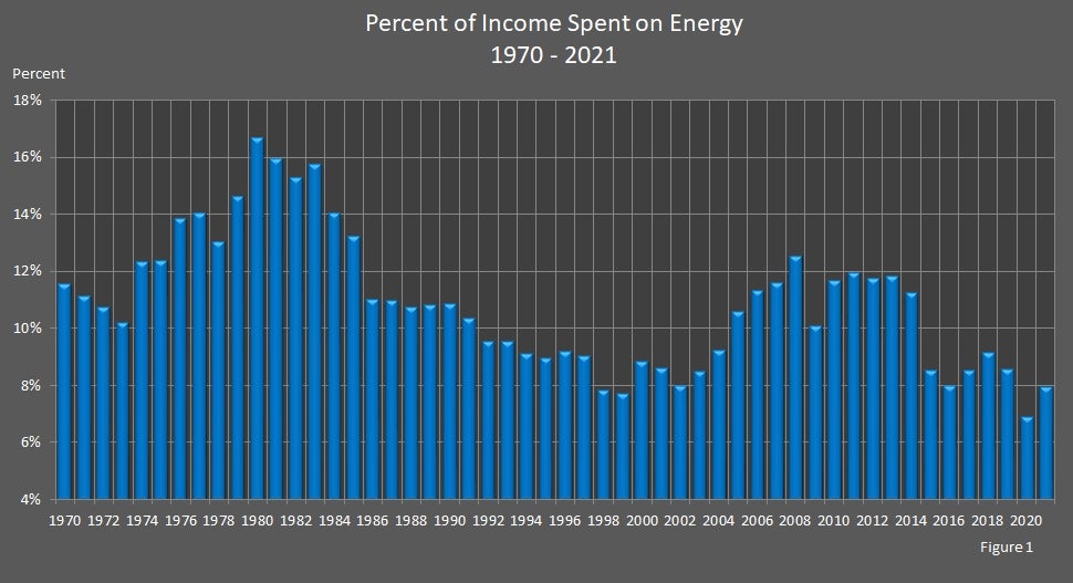 Percent of Income Spent on Energy 1970-2021 Graph