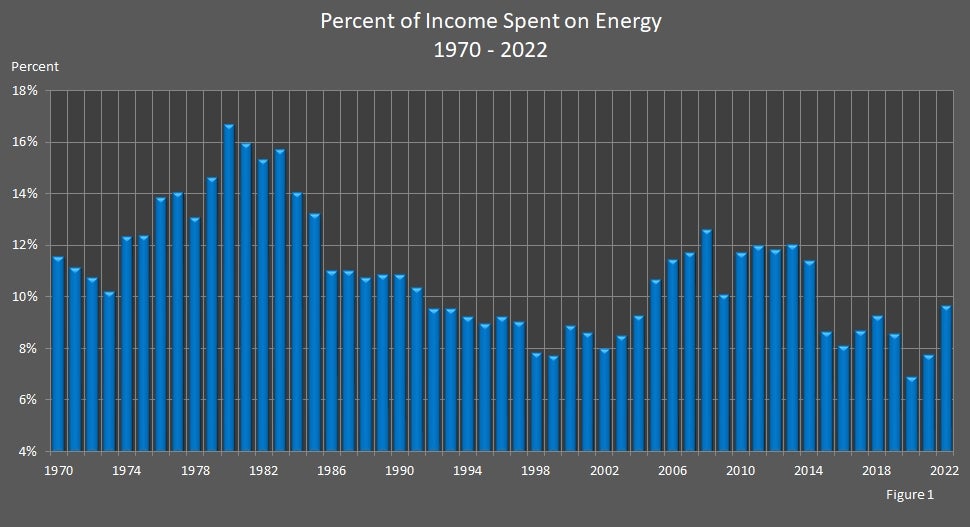 Percent of Income Spent on Energy 1970-2022 Graph