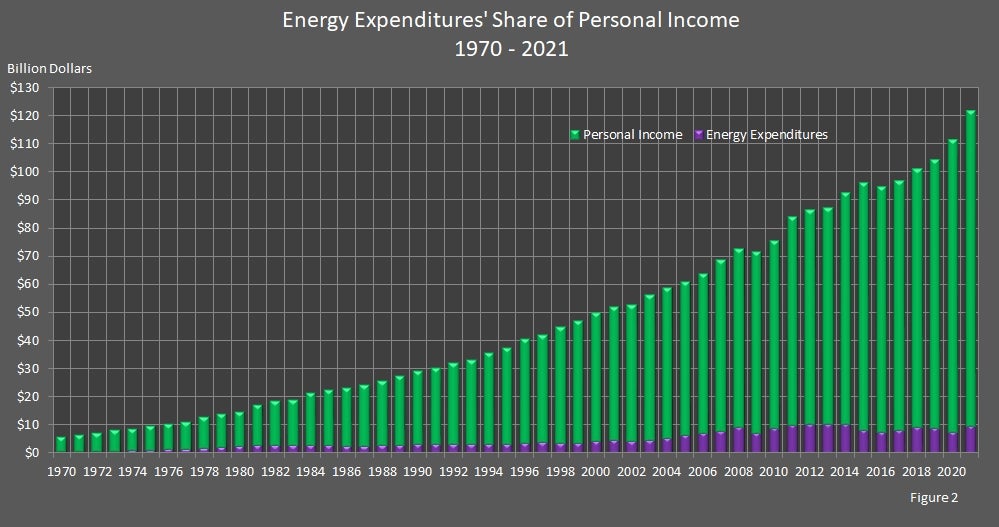 Energy Expenditures' Share of Personal Income 1970-2021 Graph