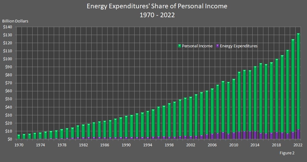 Energy Expenditures' Share of Personal Income 1970-2022 Graph