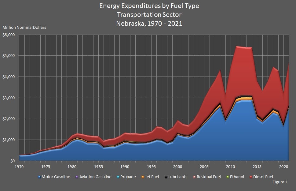 Energy Expenditures by Fuel Type Transportation Sector Nebraska 1970-2021 Graph