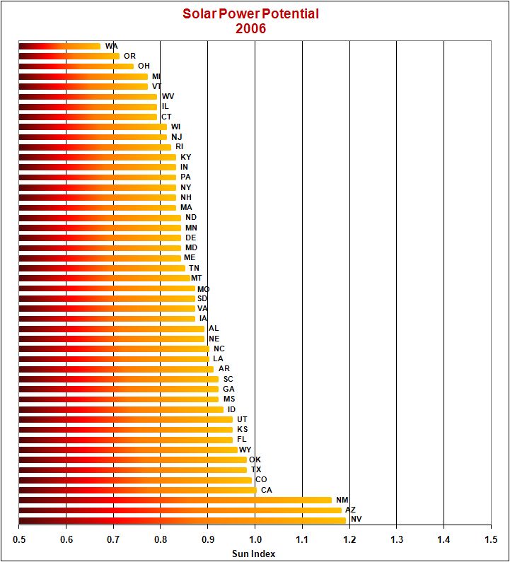 Solar Power Potential 2006 Graph